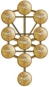 Tree Of Life - Kabbalah Names